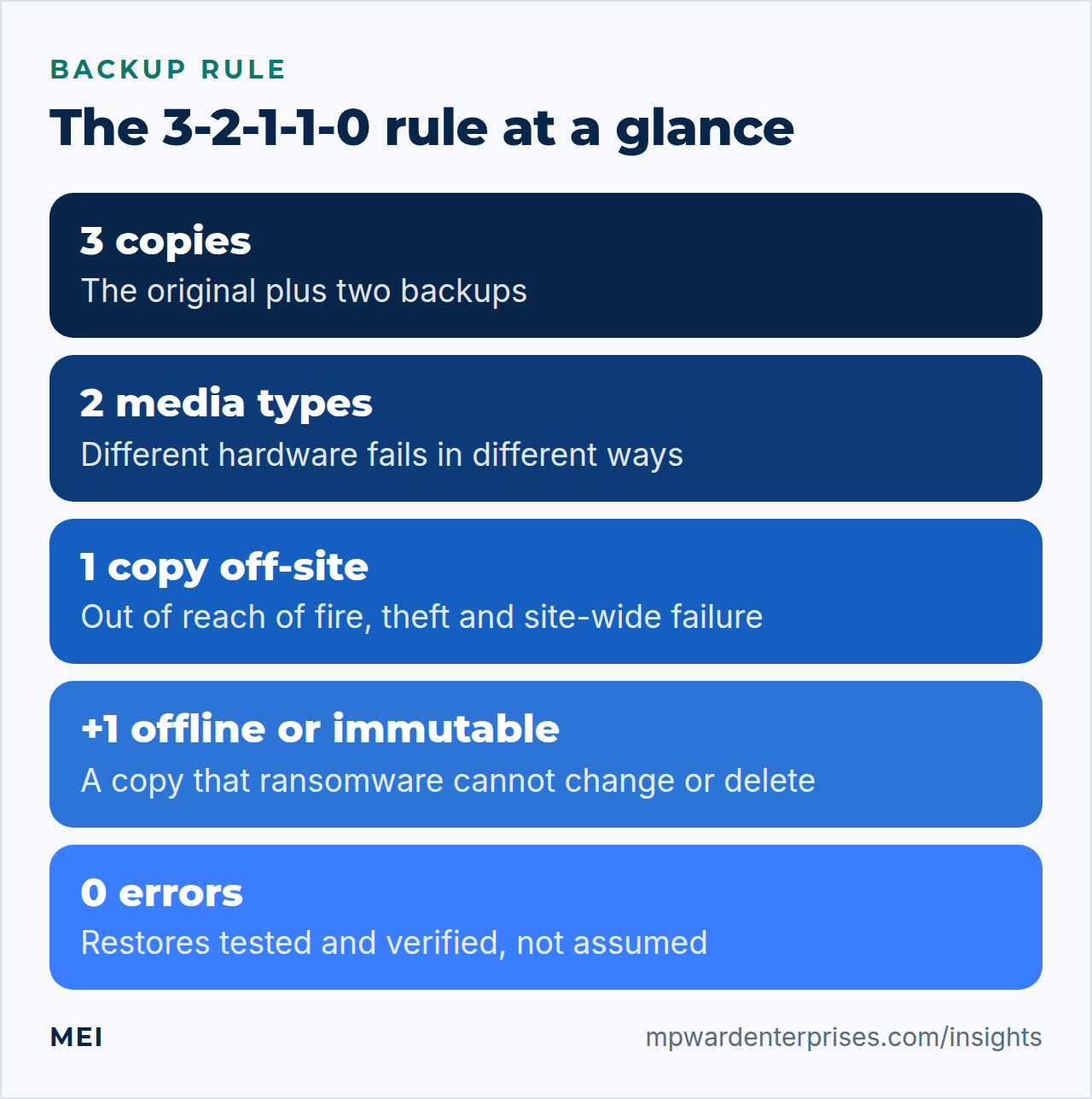 3-2-1 backup rule extended to 3-2-1-1-0: three copies, two media types, one off-site, one offline or immutable and zero recovery errors