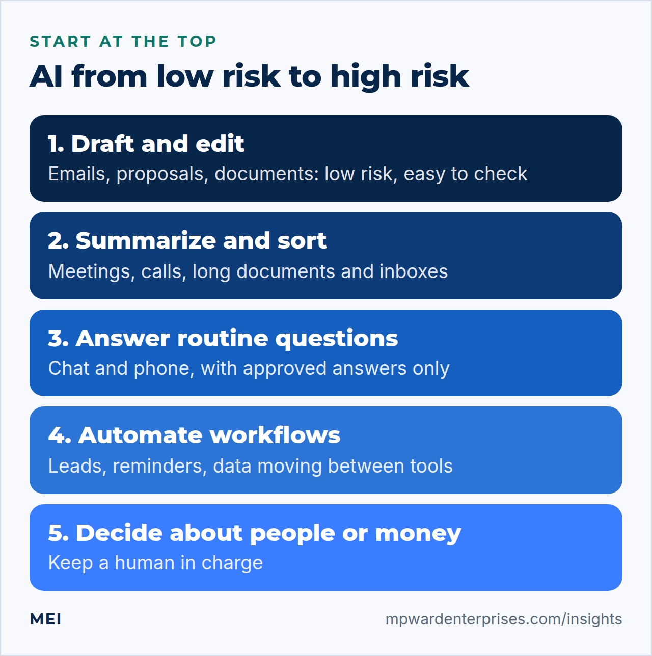 AI for small business owners shown as five levels from low-risk drafting and summarizing to decisions about people or money that need a human