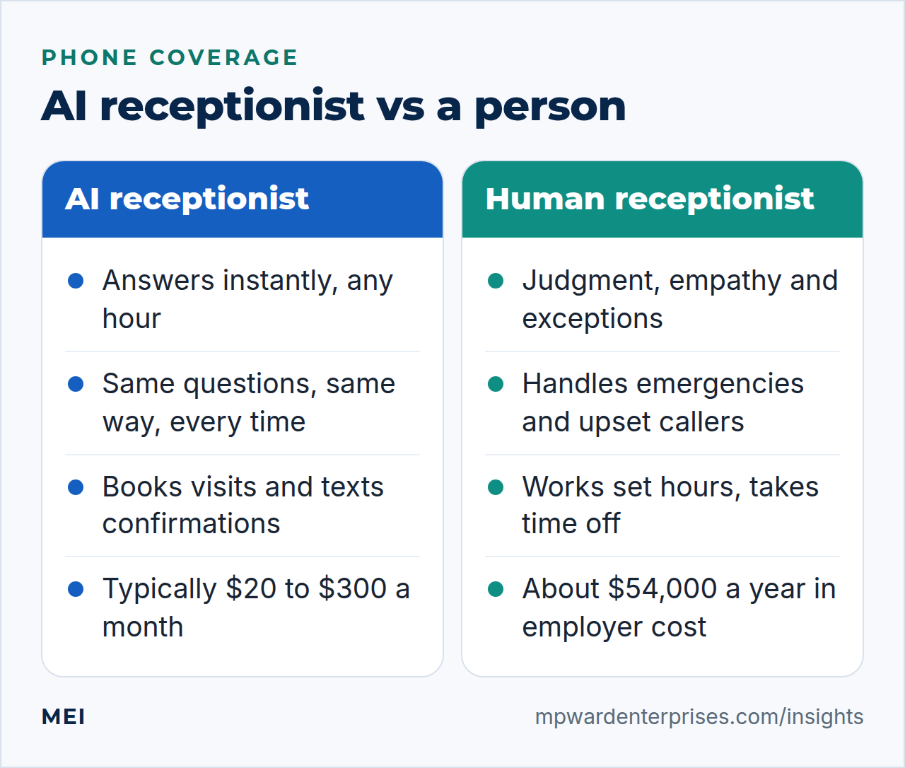 AI receptionist for small business compared with a human receptionist: always on and low cost versus judgment and empathy