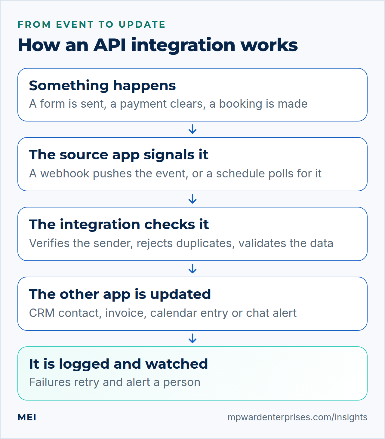 API integration for small business shown as a flow: an event, a webhook, a check, an update in the other app, and logging with alerts