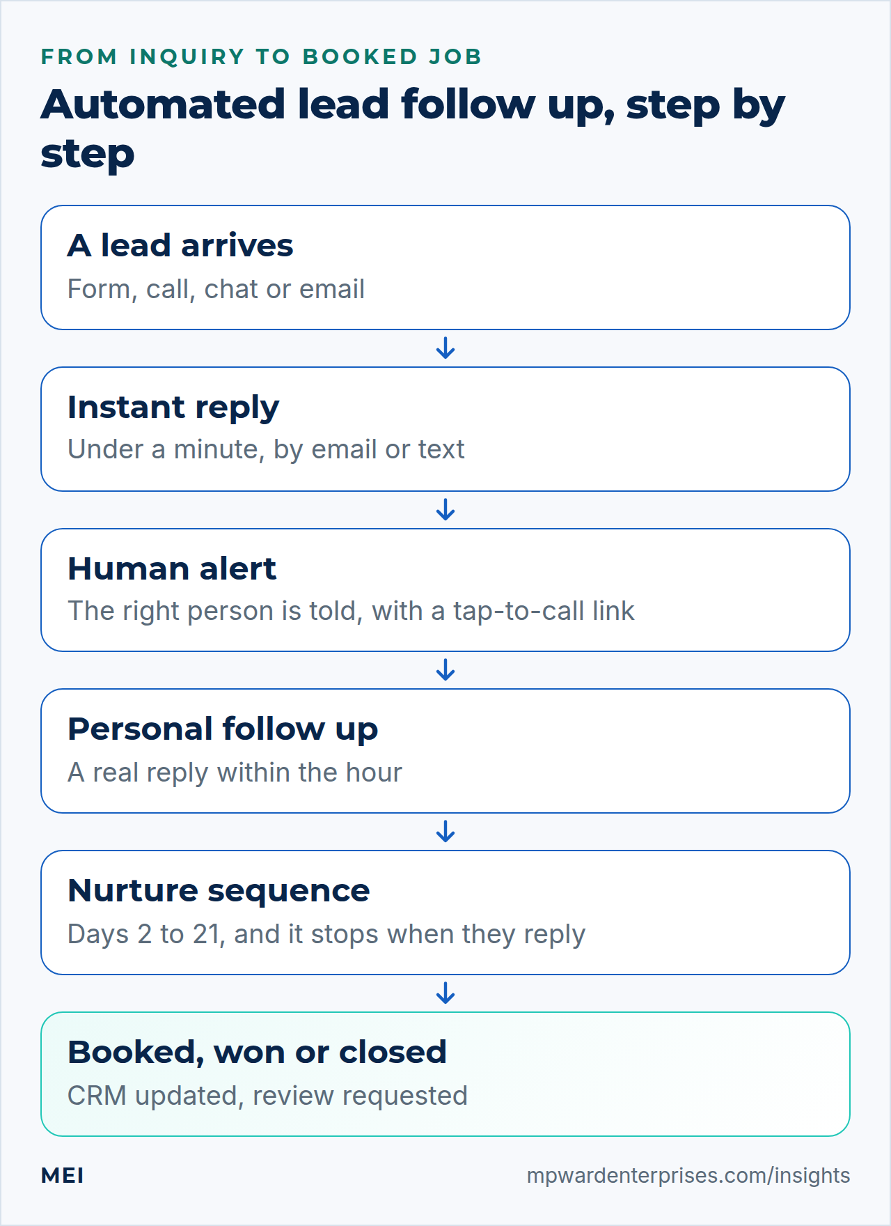 Automated lead follow up flow: a lead arrives, gets an instant reply and a human alert, then a personal reply and a nurture sequence until the job is booked