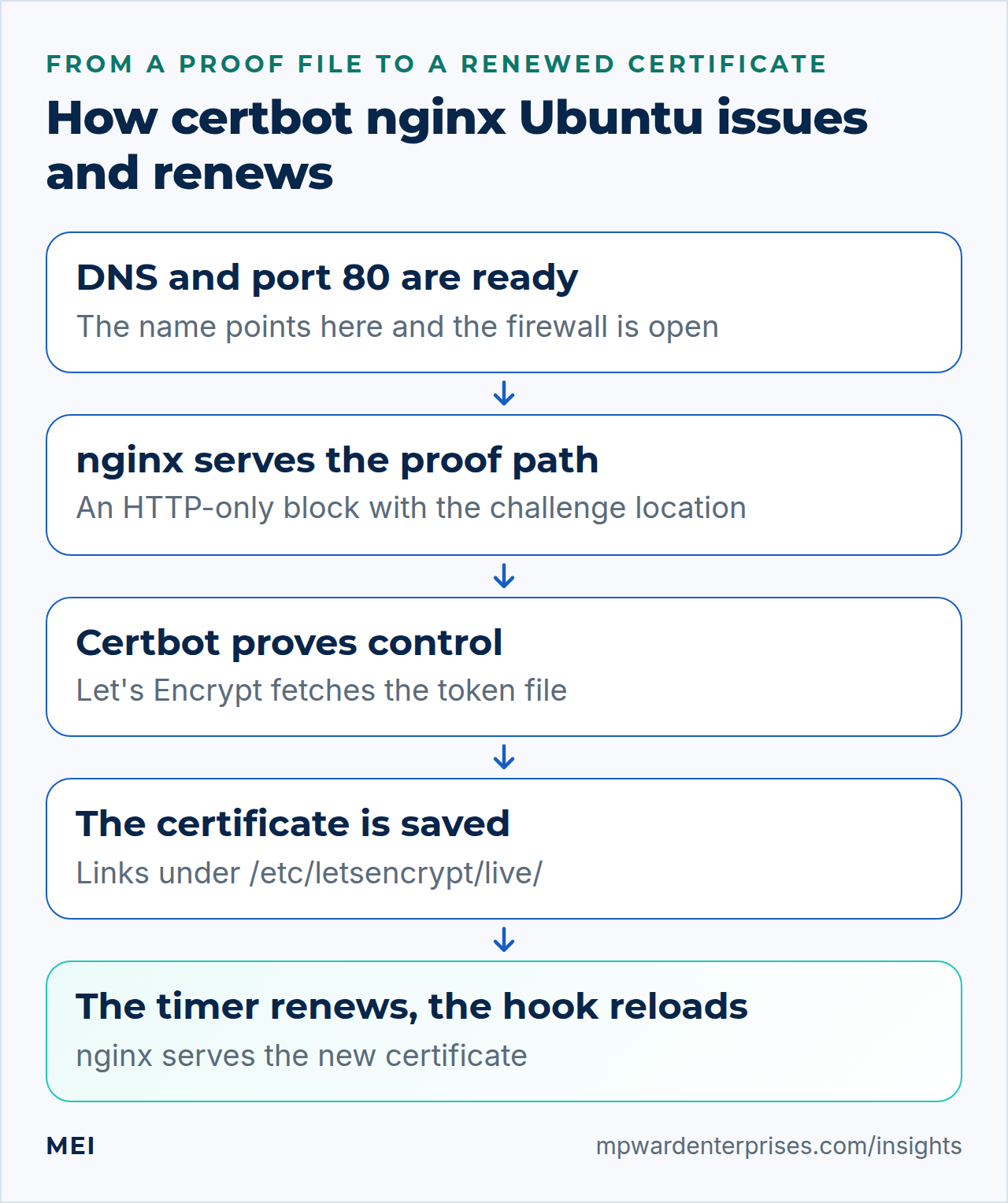 Certbot nginx Ubuntu flow: DNS and port 80 are ready, nginx serves the proof path, Certbot proves control, the certificate is saved, and the timer renews it while a deploy hook reloads nginx