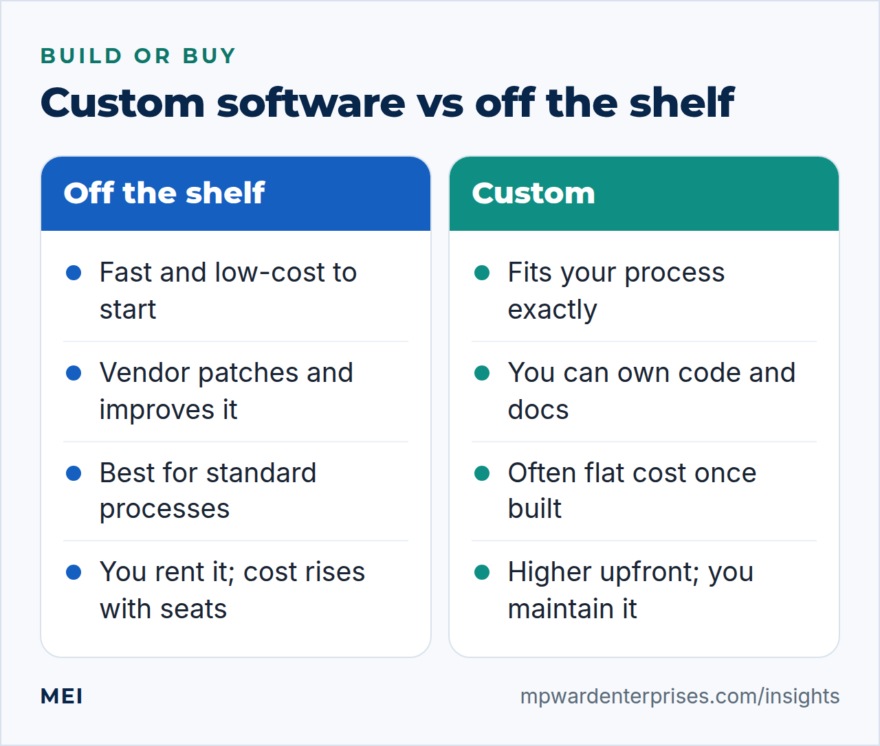 Custom software vs off the shelf compared: speed and low cost against exact fit and ownership