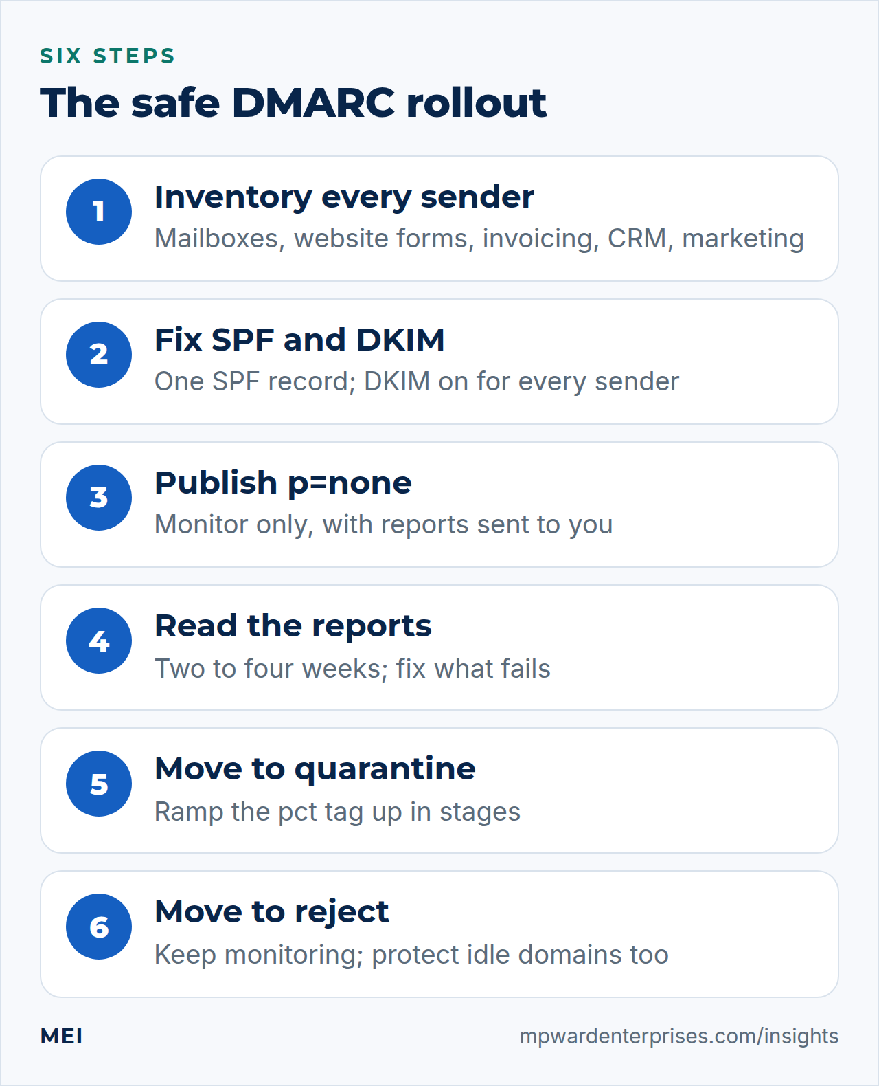 DMARC setup guide: a six-step rollout from inventory through p=none, reports, quarantine and reject