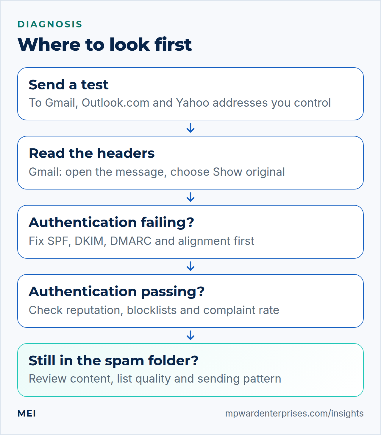 Emails going to spam: a five-step diagnosis flow from test message to headers, authentication, reputation and content