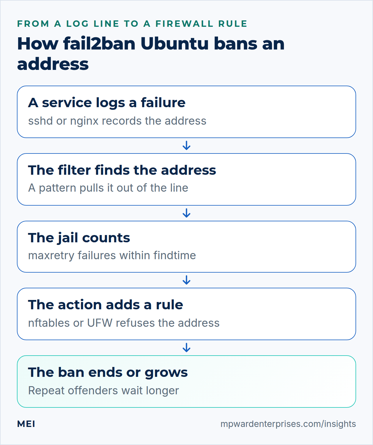 Fail2ban Ubuntu flow: a service logs a failure, the filter finds the address, the jail counts failures, the action adds a firewall rule, and the ban ends or grows for repeat offenders