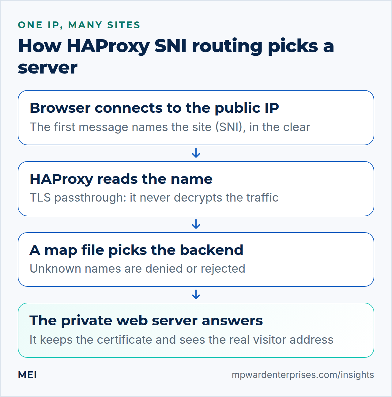 HAProxy SNI routing flow: browser announces the site name, HAProxy reads it without decrypting, a map file picks the backend, the private web server answers