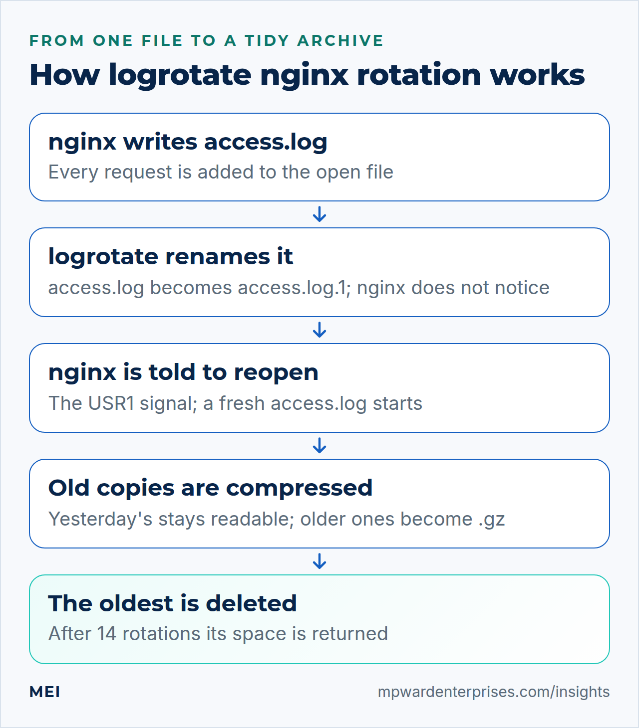 Logrotate nginx flow: nginx writes the log, logrotate renames it, nginx is told to reopen, old copies are compressed and the oldest is deleted