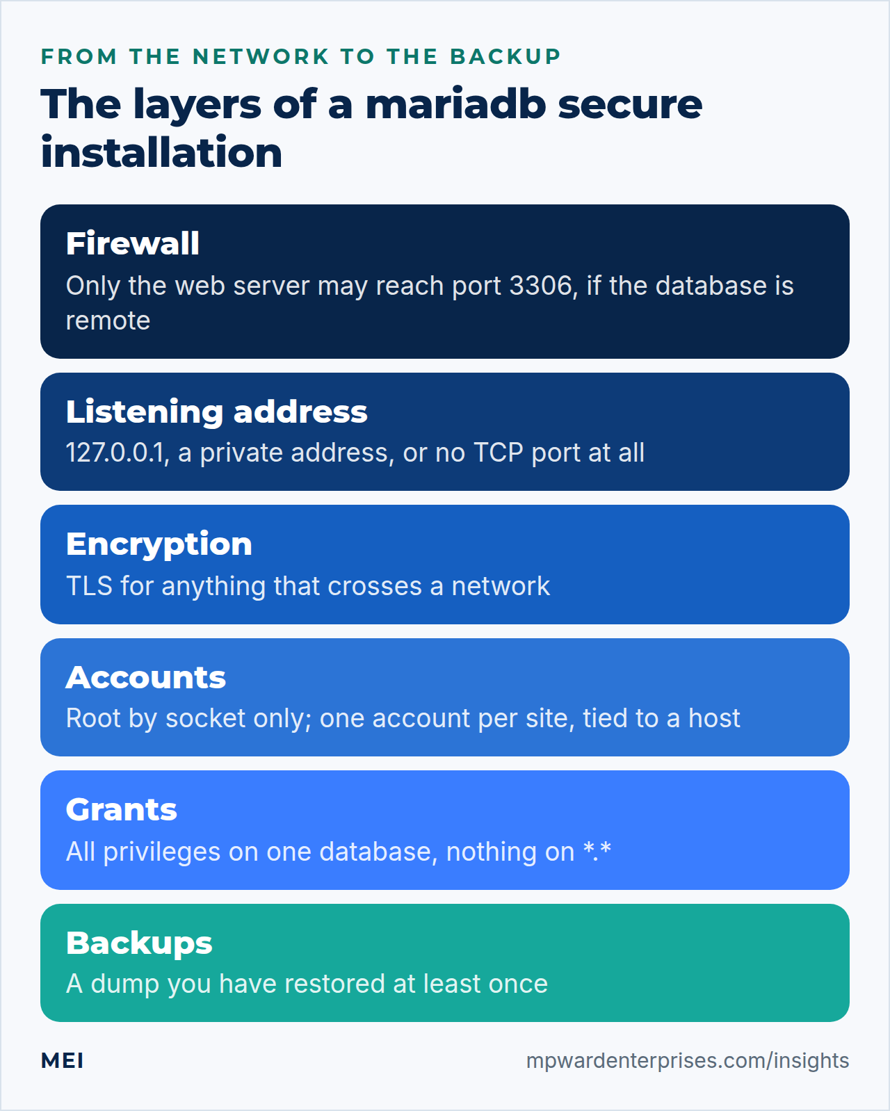 MariaDB secure installation layers from the outside in: firewall, listening address, encryption, accounts, grants and a tested backup