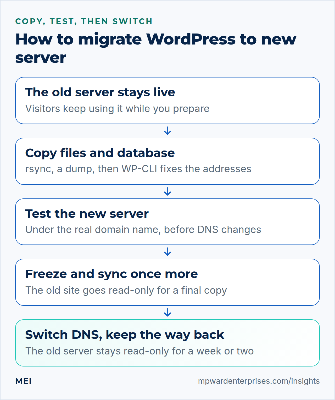 Migrate WordPress to new server flow: the old server stays live, files and database are copied, the new server is tested under the real domain name, the old site is frozen for a final sync and DNS is switched
