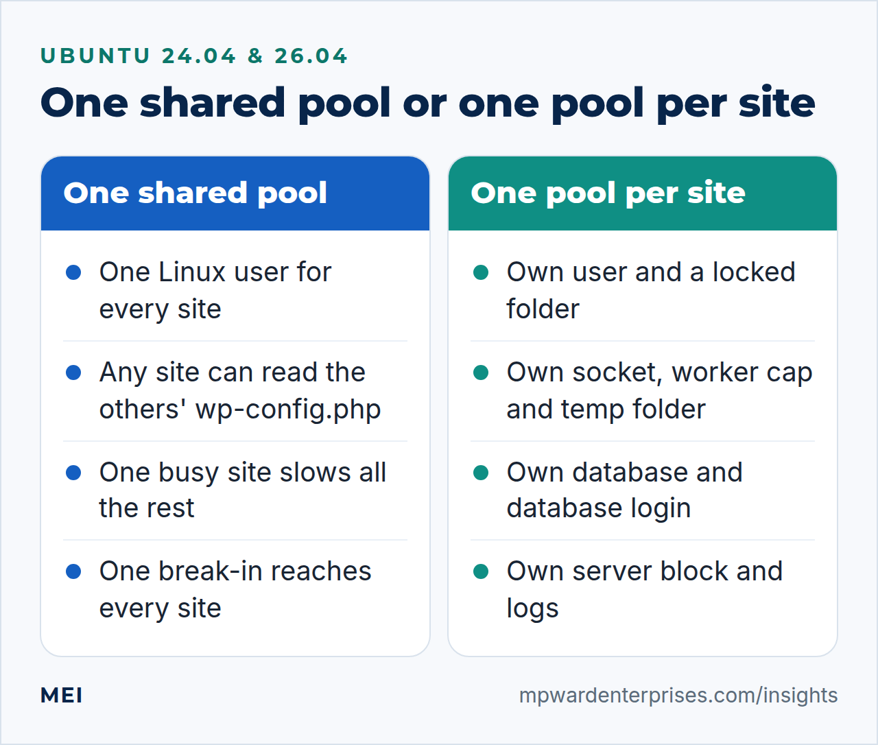 Multiple WordPress sites on one server: one shared PHP-FPM pool with a single account for every site, compared with a separate user, folder, socket, database and logs for each site