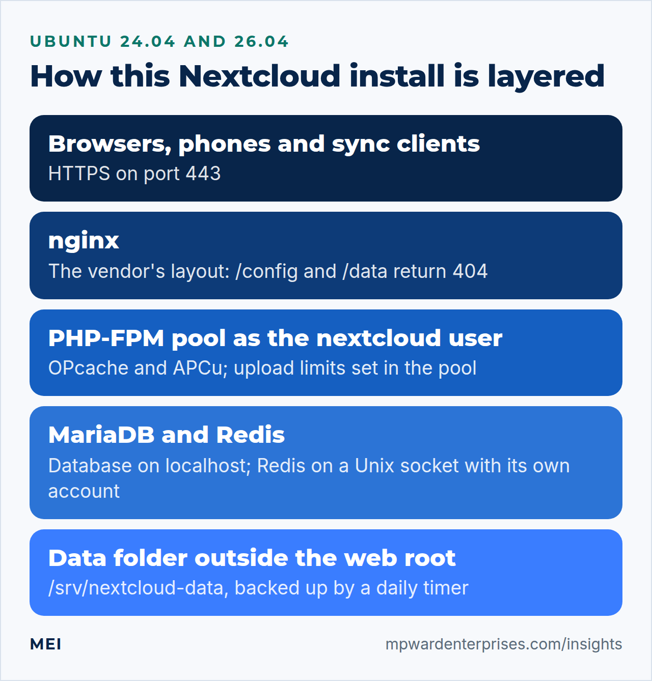 Nextcloud install Ubuntu Nginx layers: browsers, nginx with the vendor layout, a PHP-FPM pool run as the nextcloud user, MariaDB and Redis, and a data folder outside the web root