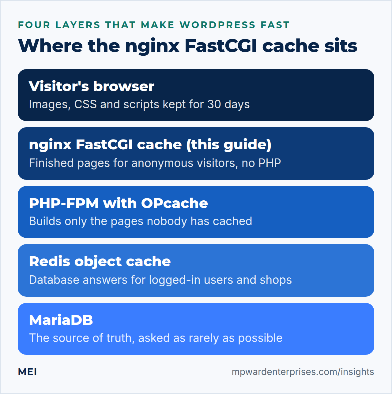 Nginx FastCGI cache in the stack: the browser cache, the nginx FastCGI cache for anonymous pages, PHP-FPM with OPcache, a Redis object cache and MariaDB as the source of truth