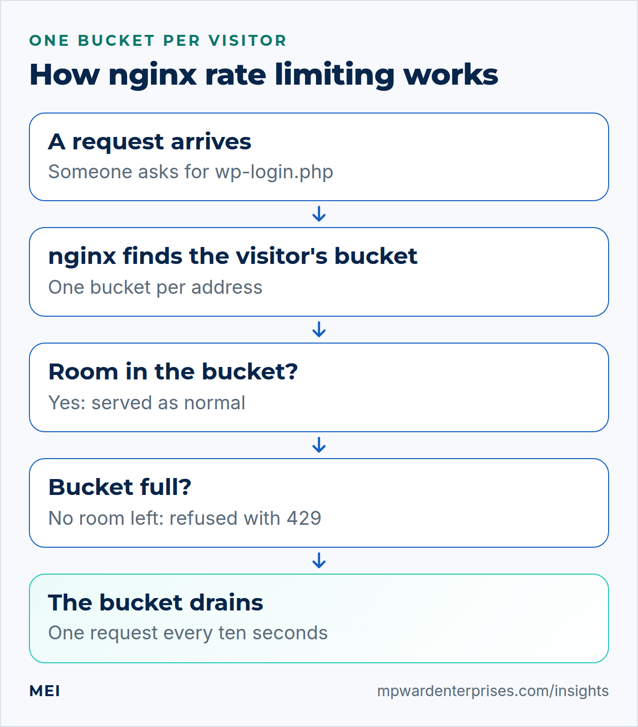 Nginx rate limiting flow: a request arrives, nginx finds the visitor's bucket, serves it if there is room, refuses it with 429 if the bucket is full, and the bucket drains slowly