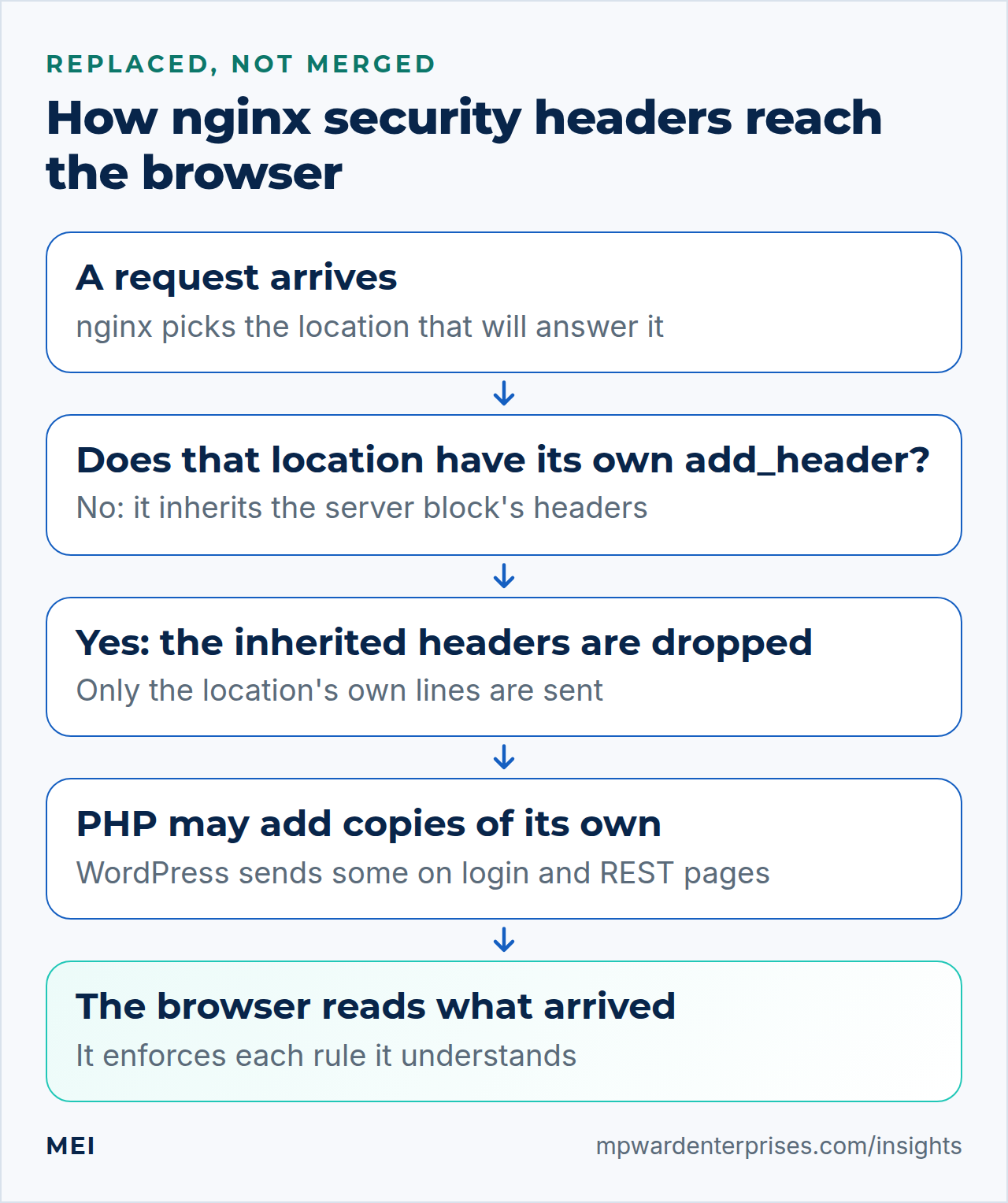 Nginx security headers flow: a request arrives, nginx picks a location, headers are inherited only if the location has no add_header of its own, PHP may add copies, and the browser enforces what it receives