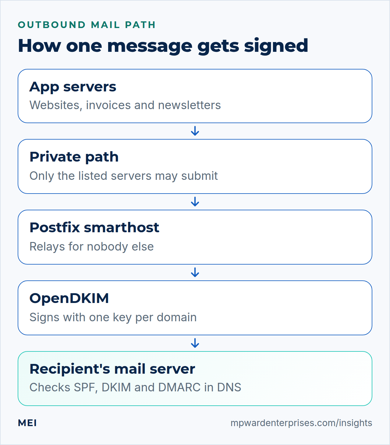 Postfix OpenDKIM sending server flow: app servers submit over a private path to a Postfix smarthost, OpenDKIM signs the message, and the recipient's mail server checks it against DNS