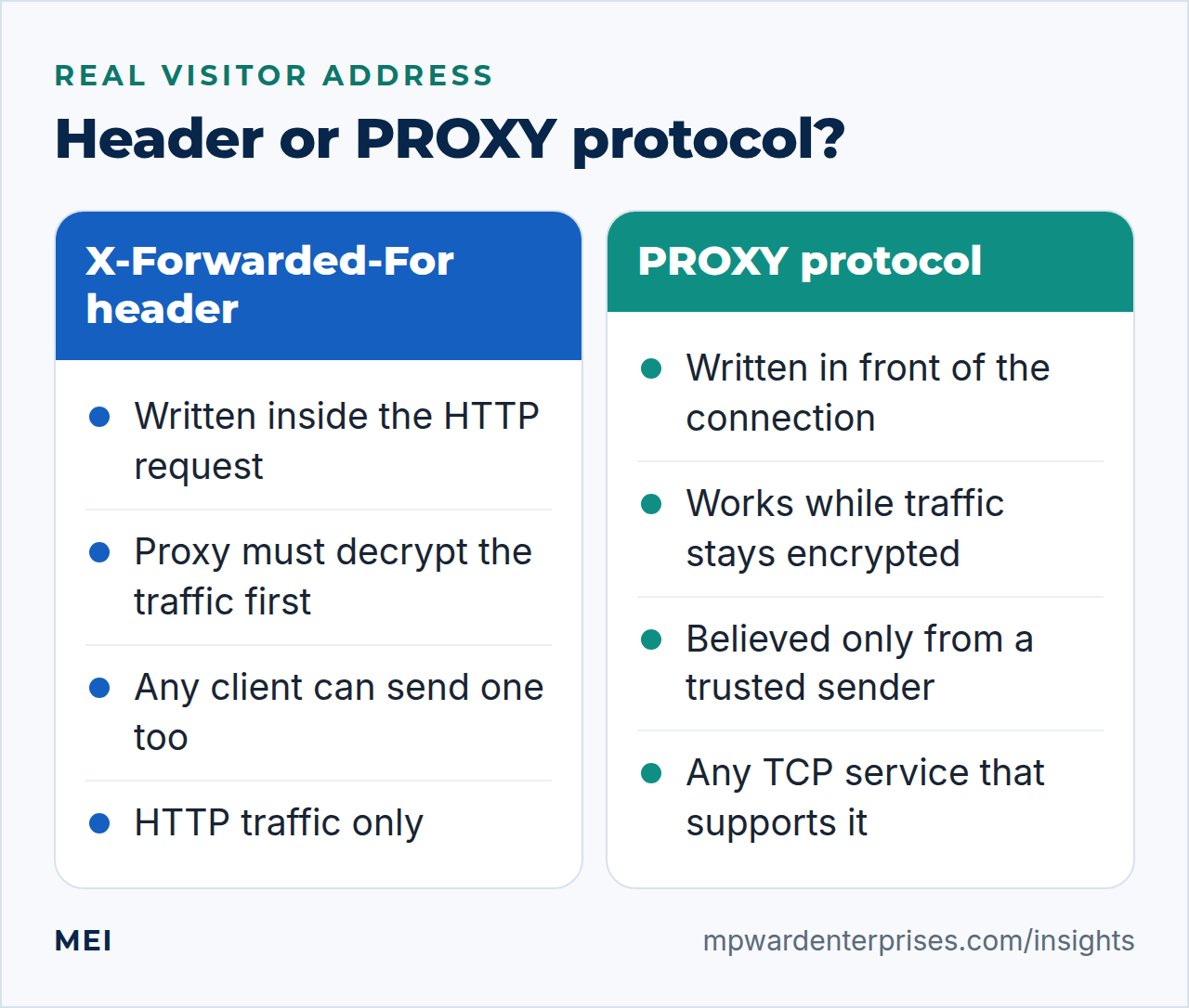 Proxy protocol HAProxy nginx compared with an X-Forwarded-For header: the header lives inside HTTP and needs decryption, while the PROXY protocol travels in front of the connection and works for encrypted and non-HTTP traffic
