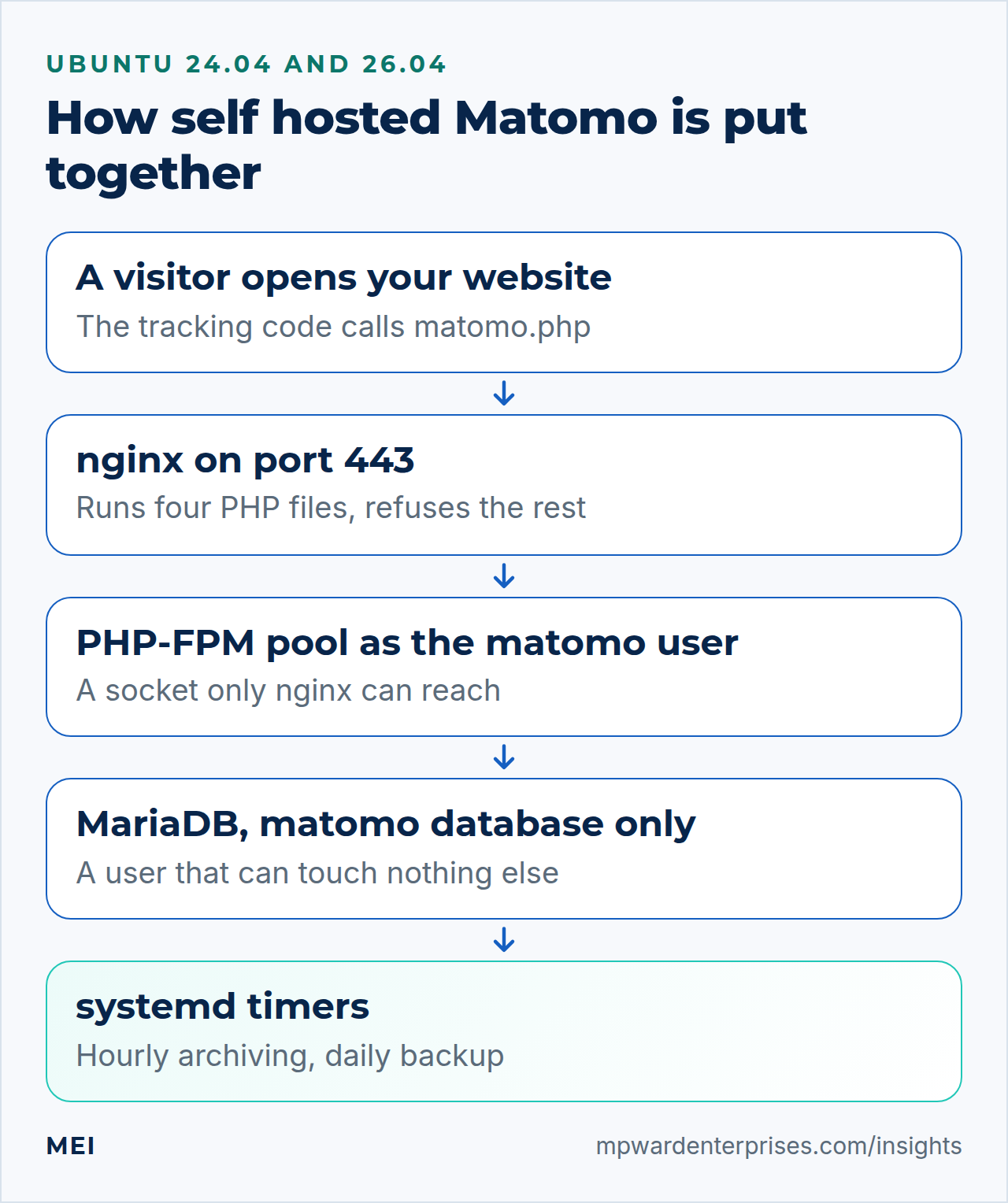 Self hosted Matomo layout: visitor, nginx allow-list, PHP-FPM pool run as the matomo user, MariaDB with a least-privilege user, and systemd timers for archiving and backups