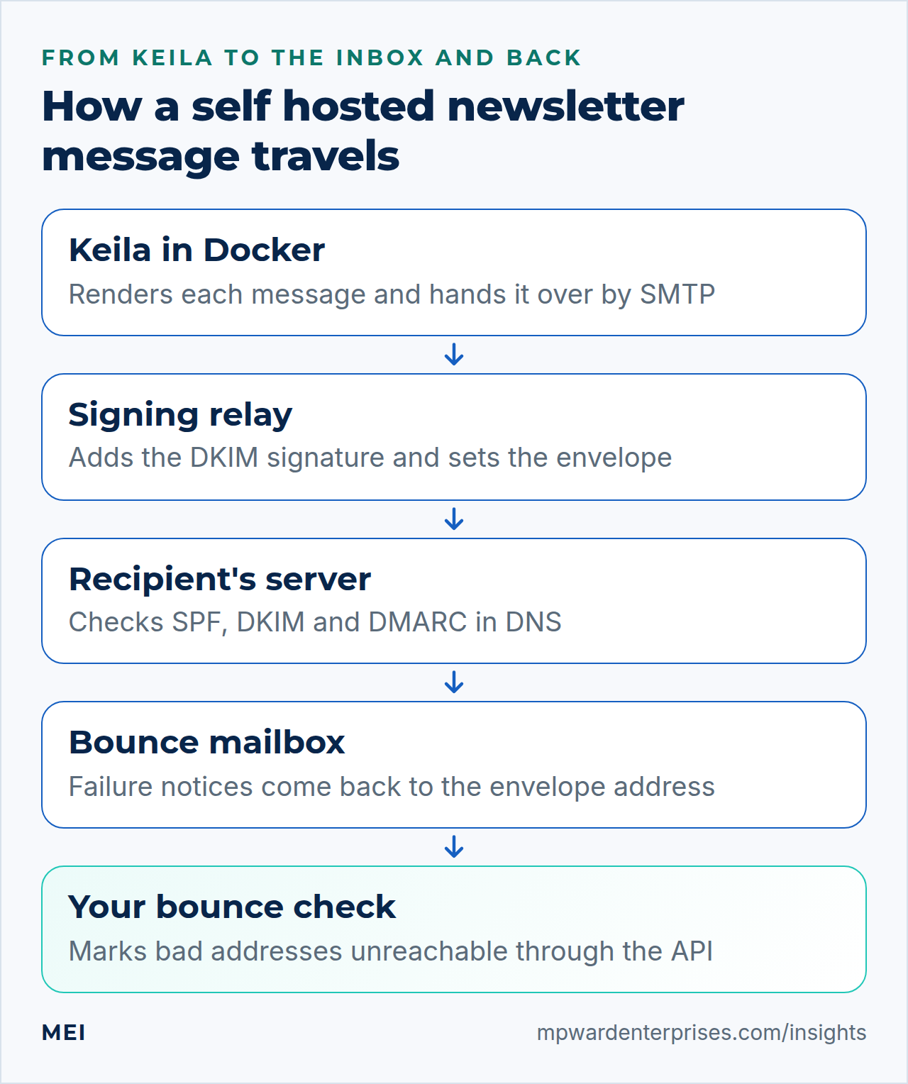 Self hosted newsletter flow: Keila hands mail to a signing relay, the recipient's server checks it, and bounces return to a mailbox that updates Keila through its API