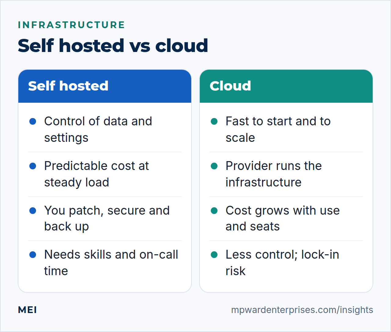Self hosted vs cloud compared: self hosting offers control and predictable cost, the cloud offers speed and elasticity