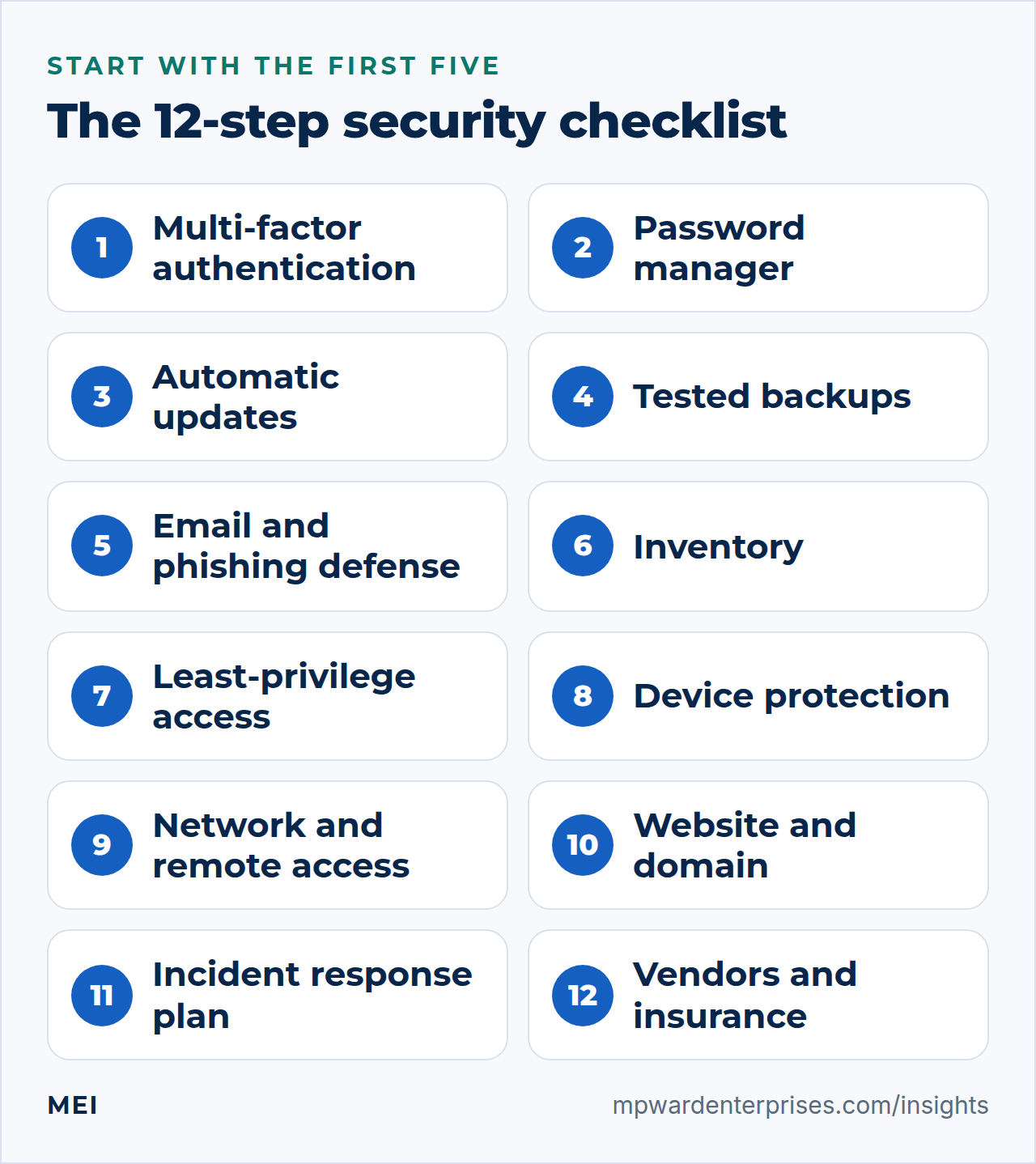 Small business cybersecurity checklist showing twelve steps from multi-factor authentication and tested backups to vendors and insurance