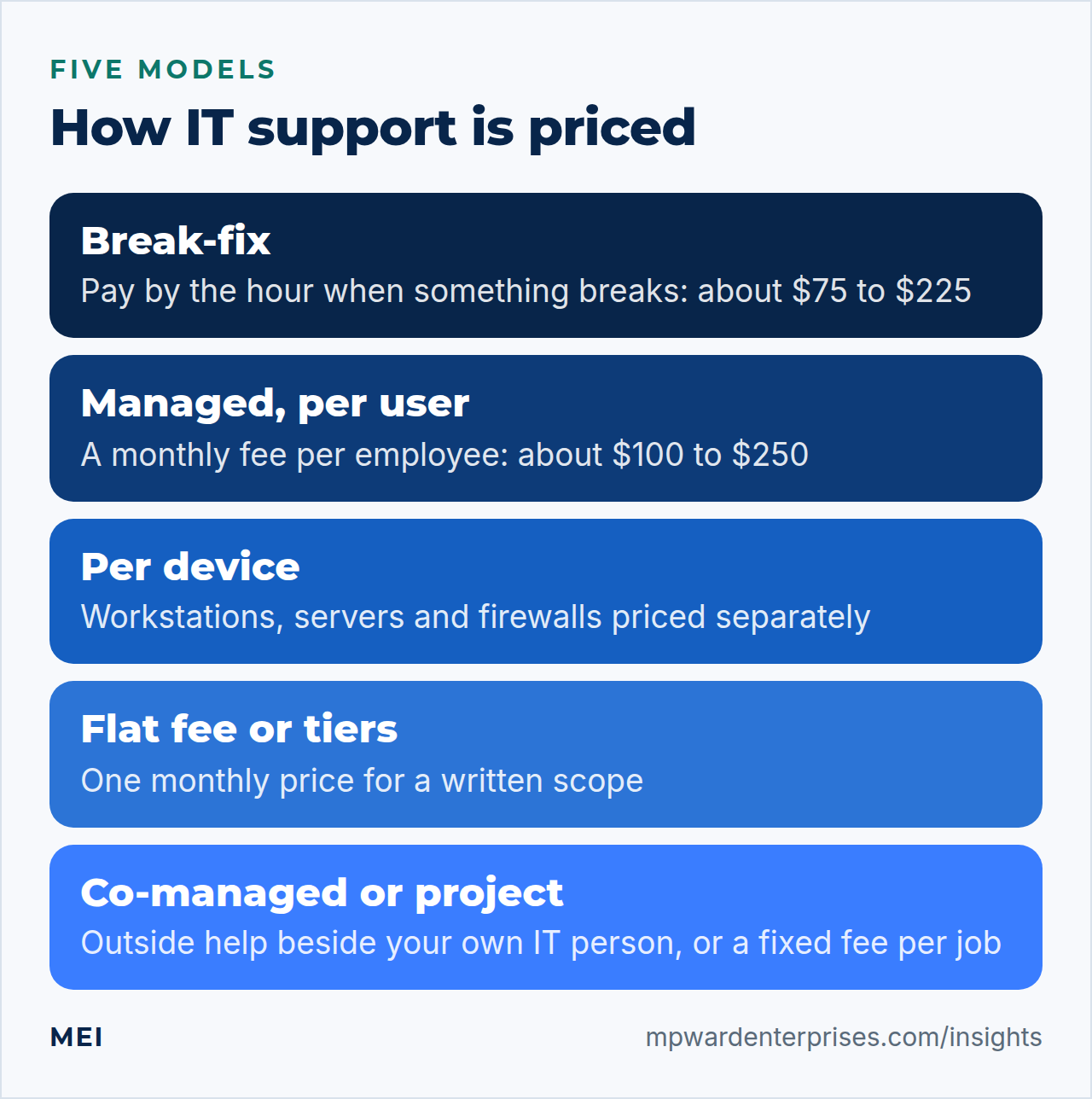 Small business IT support cost: five pricing models from break-fix by the hour to per-user, per-device, flat-fee and co-managed support