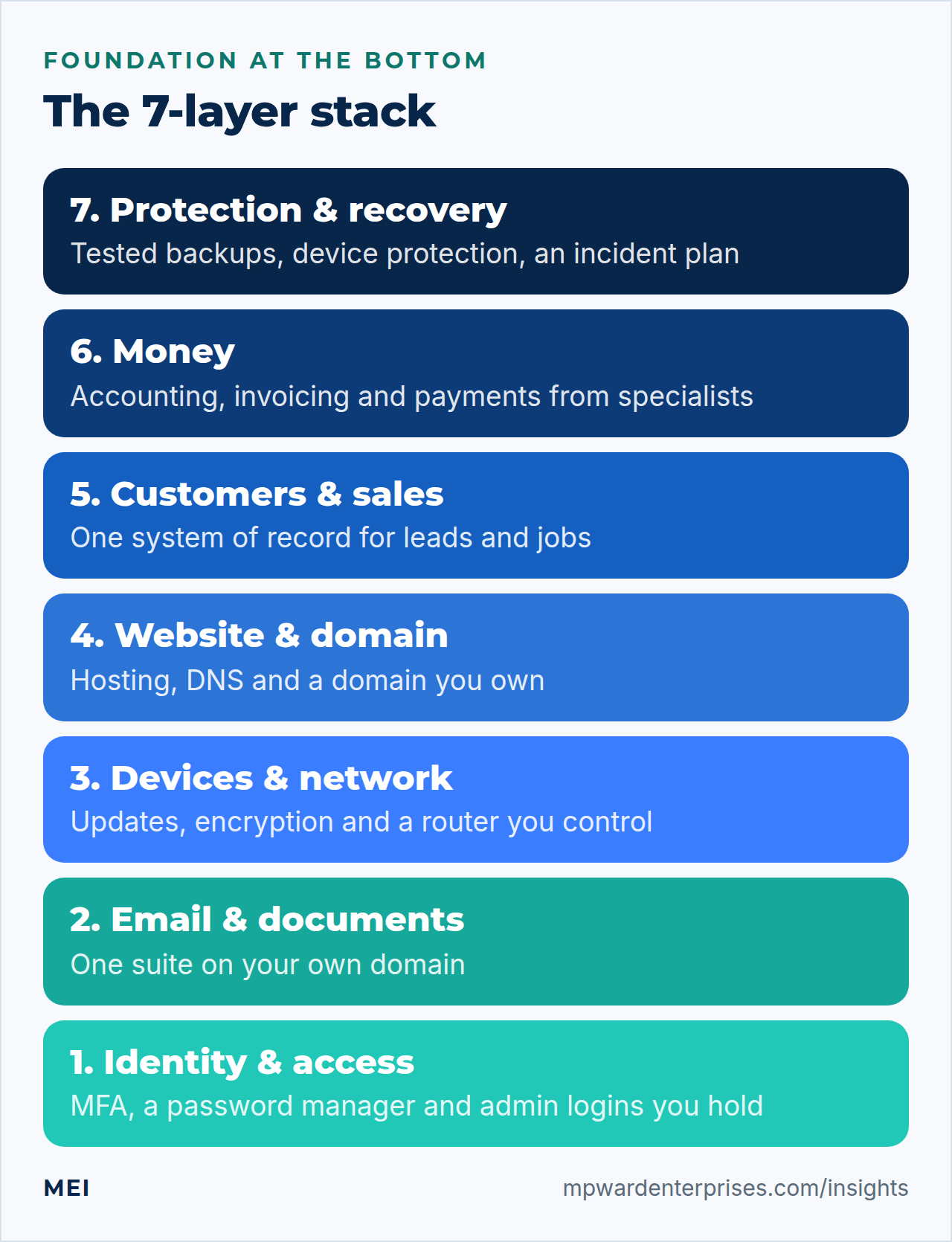 Small business tech stack shown as seven layers, from identity and access at the base to protection and recovery at the top