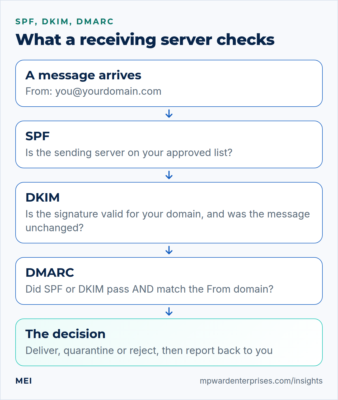 SPF DKIM DMARC explained as a flow: SPF checks the server, DKIM checks the signature, DMARC checks alignment and sets the policy