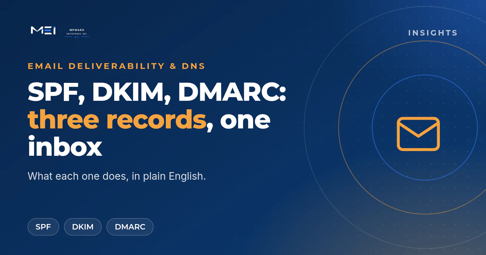 SPF DKIM DMARC explained: three DNS records that decide whether email is trusted