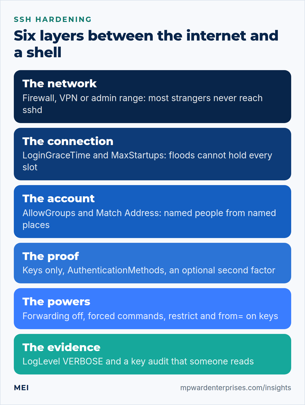 SSH hardening in six layers: the network, the connection, the account, the proof of identity, the powers a login has, and the evidence you keep