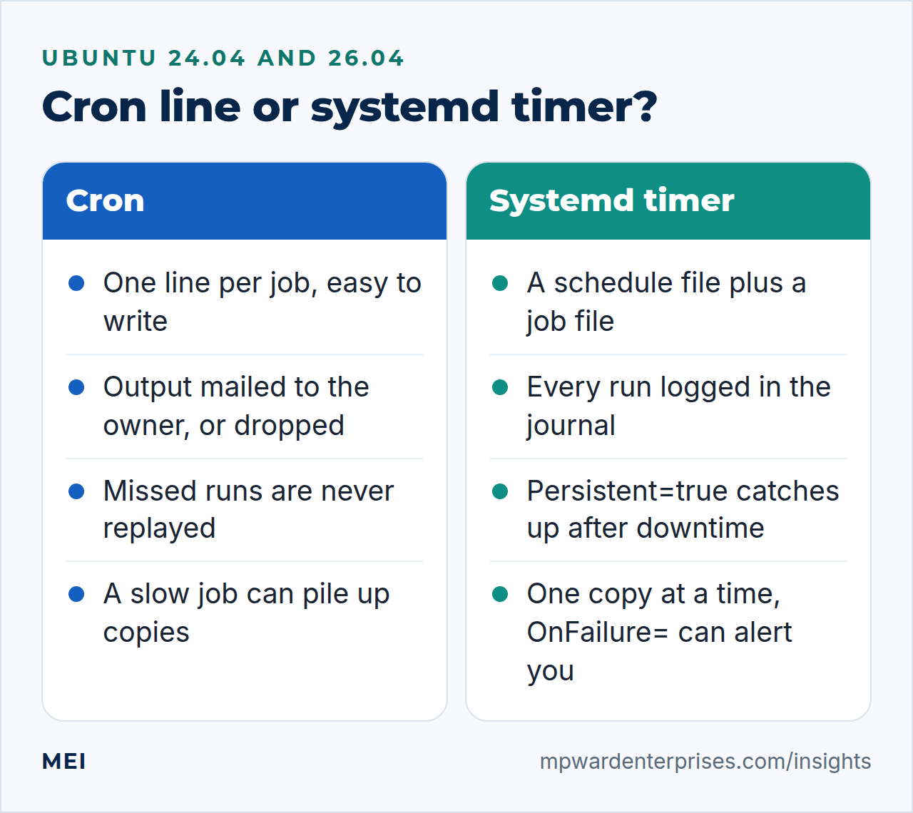 Systemd timer vs cron compared: cron is one line per job with mailed or lost output, while a systemd timer logs to the journal, catches up after downtime and can raise an alert