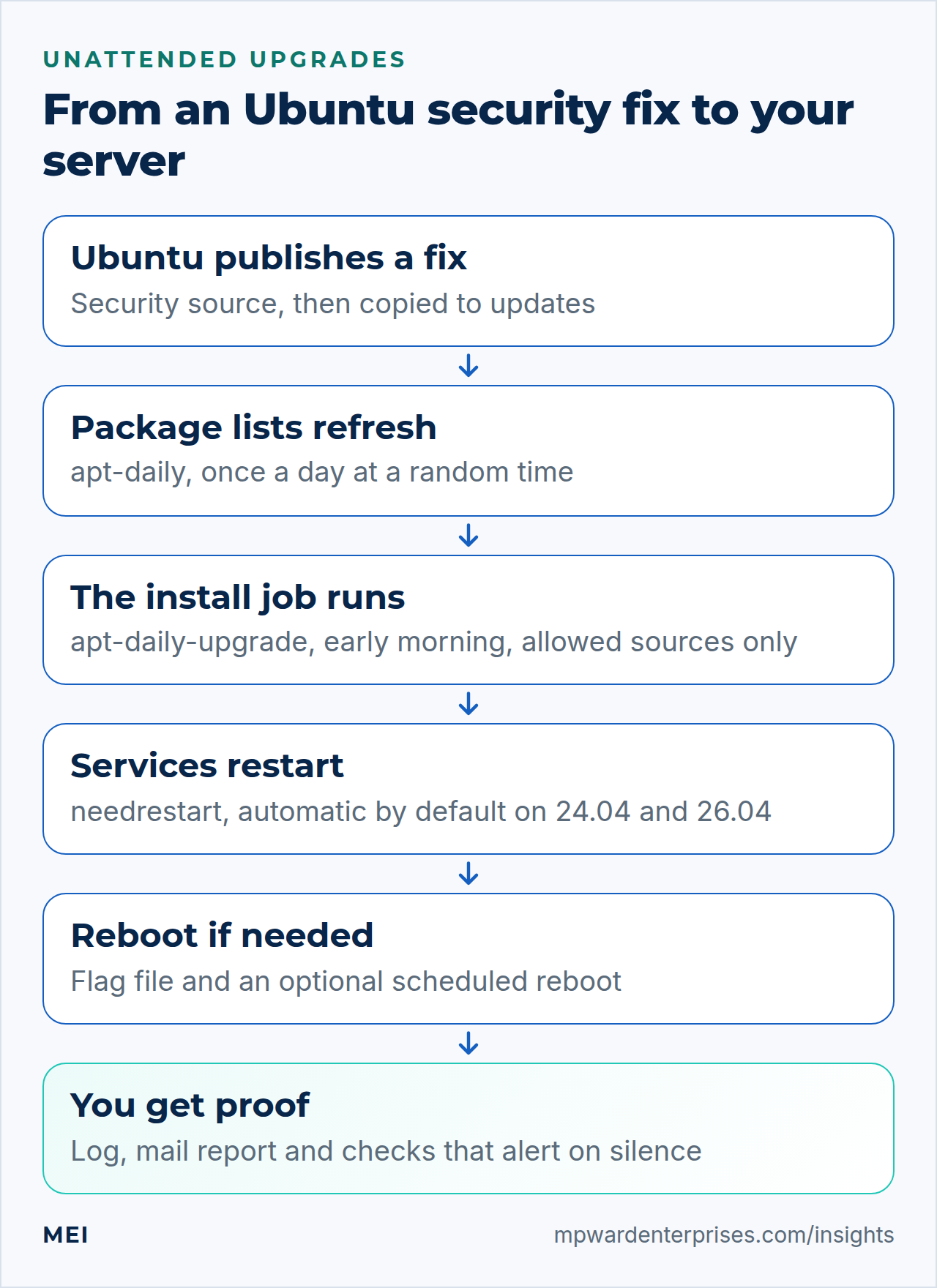 Unattended upgrades Ubuntu flow: a security fix is published, package lists refresh, the install job runs, services restart, a reboot happens if needed, and you get a report