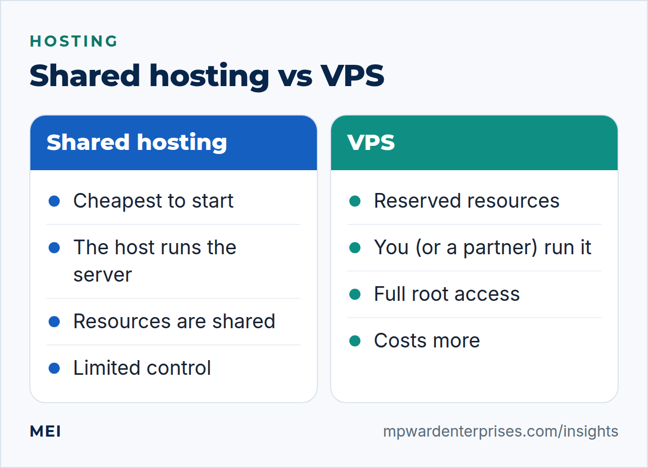 VPS vs shared hosting compared: shared hosting is cheaper and managed, a VPS has reserved resources and full control