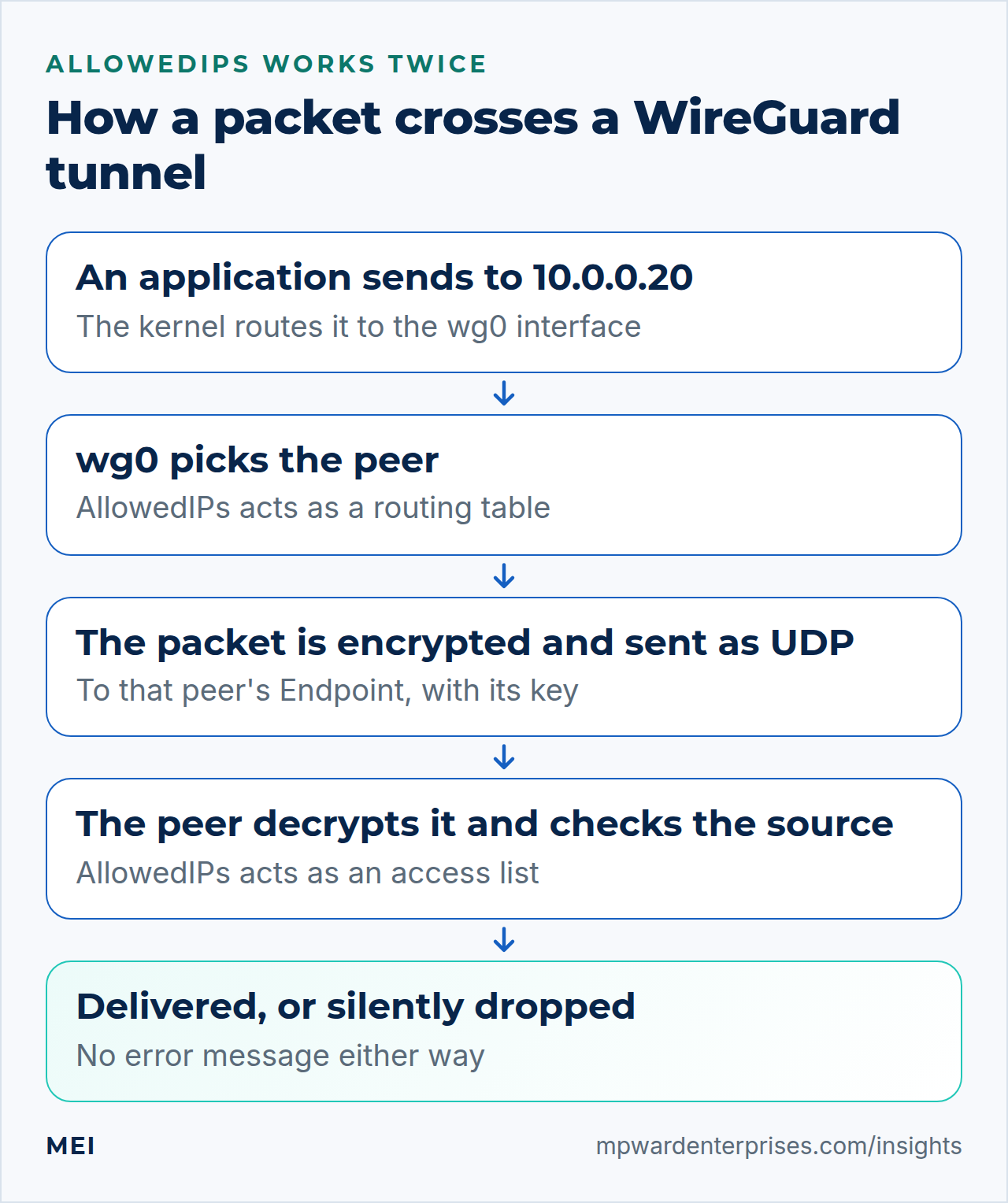 WireGuard server setup flow: an application sends a packet, the kernel routes it to wg0, AllowedIPs picks the peer, the packet is encrypted and sent over UDP, and the peer checks the source address against its own AllowedIPs