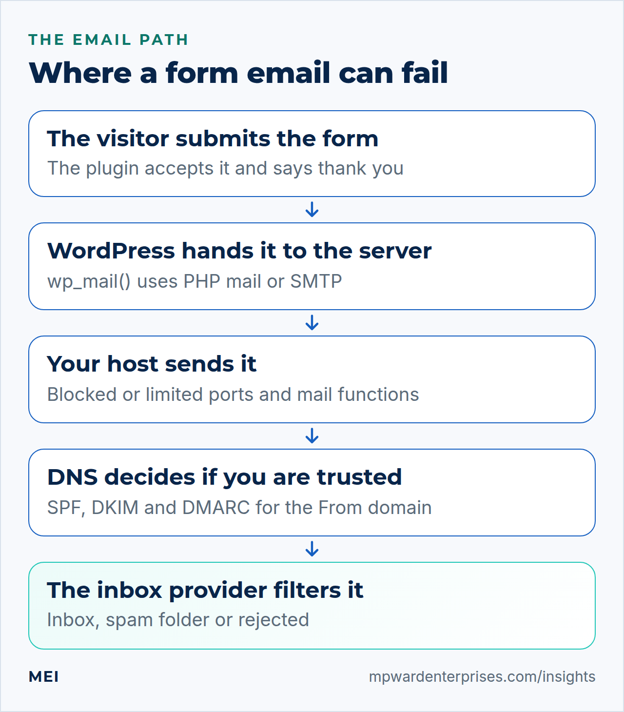 WordPress contact form not sending email: the five stages where a form message can fail, from the form to the inbox