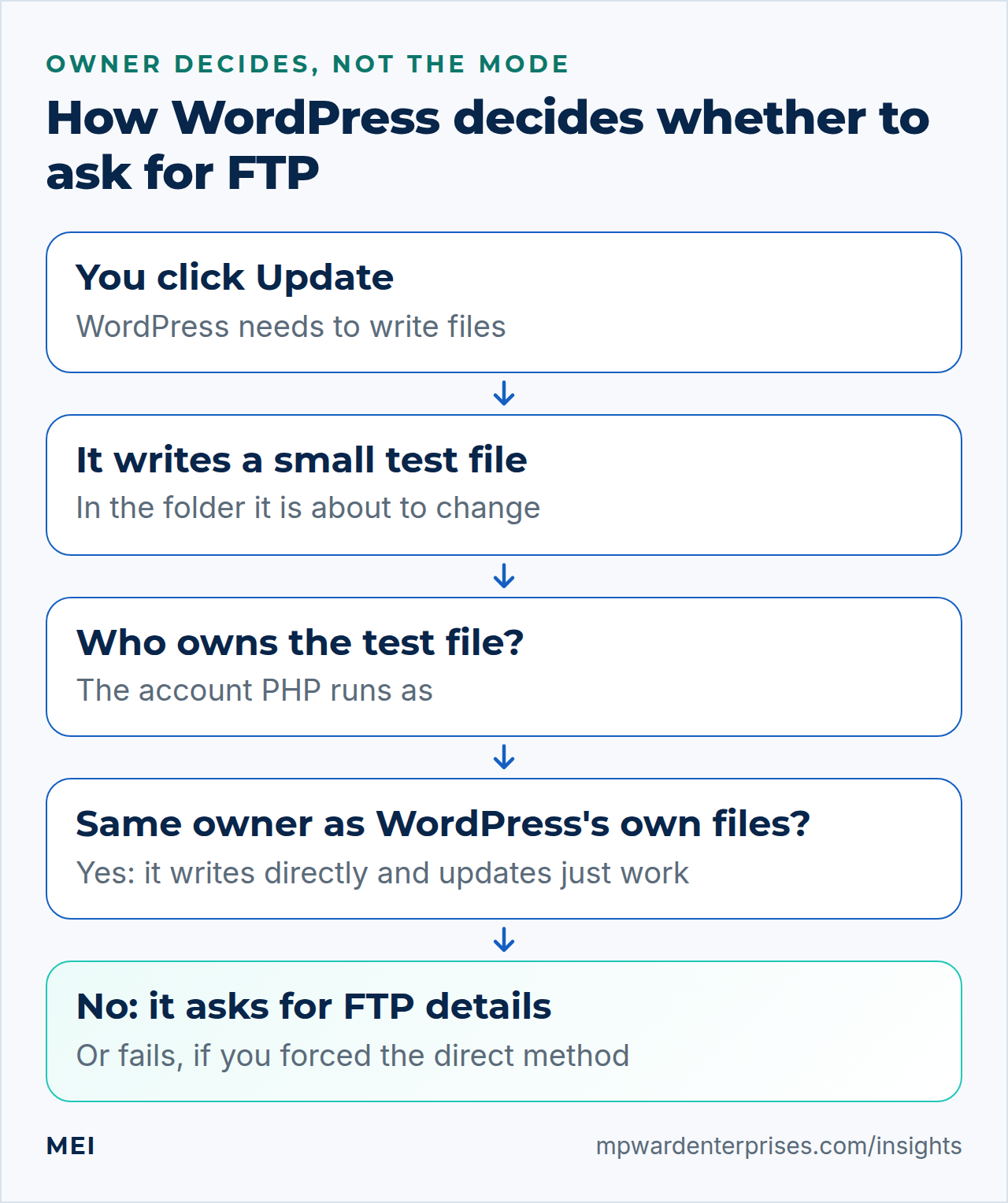 WordPress file permissions flow: you click update, WordPress writes a test file, compares its owner with the owner of the WordPress files, writes directly if they match, and otherwise asks for FTP details