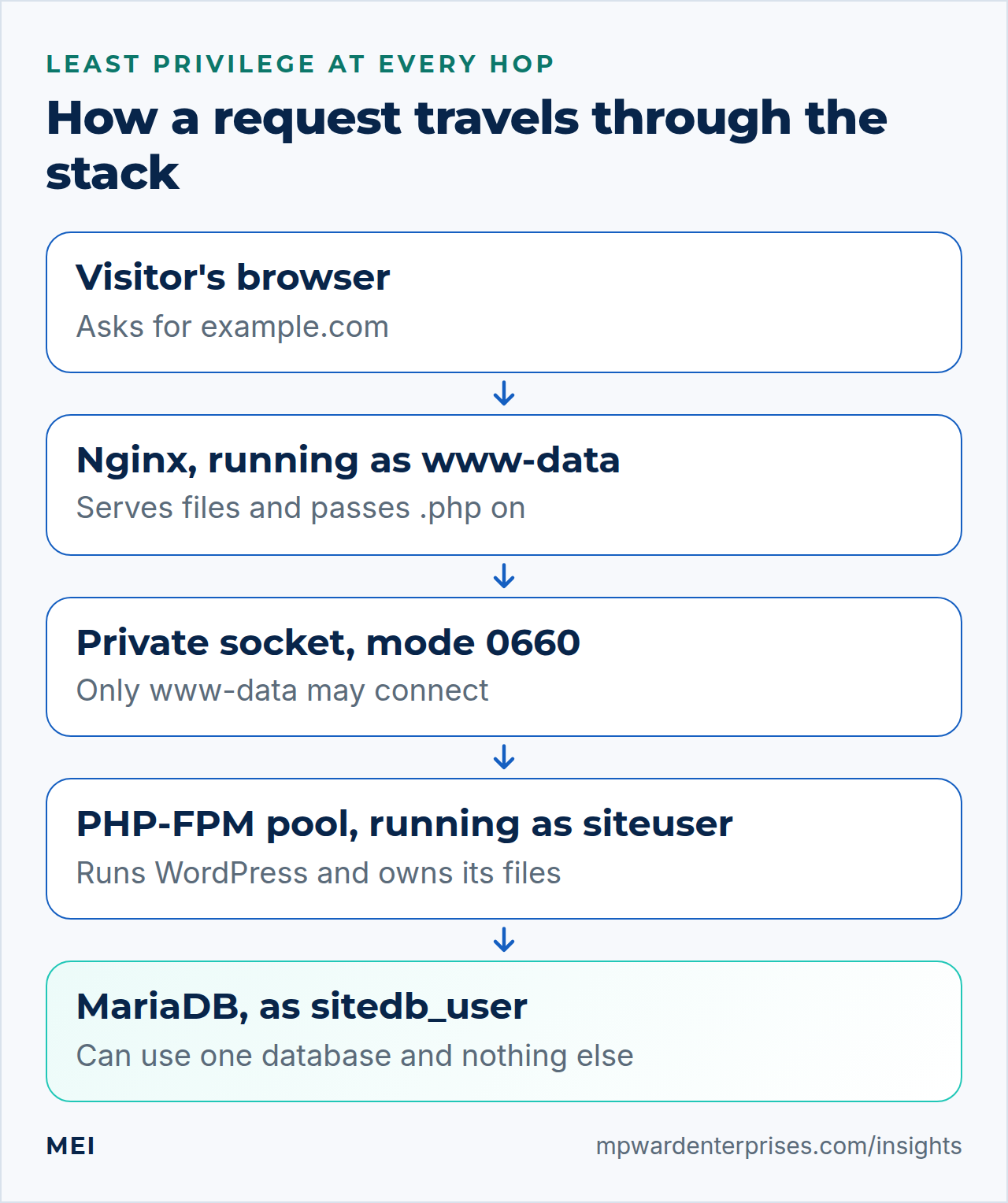 Install WordPress Nginx Ubuntu request path: the visitor, Nginx as www-data, a private socket, a PHP-FPM pool running as siteuser, and MariaDB with an account limited to one database