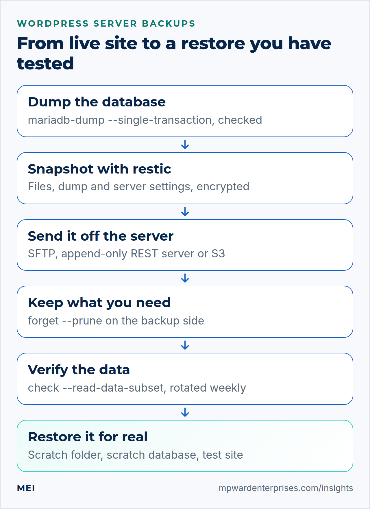 WordPress server backups flow: dump the database, snapshot with restic, send off the server, keep what you need, verify the data and restore it for real