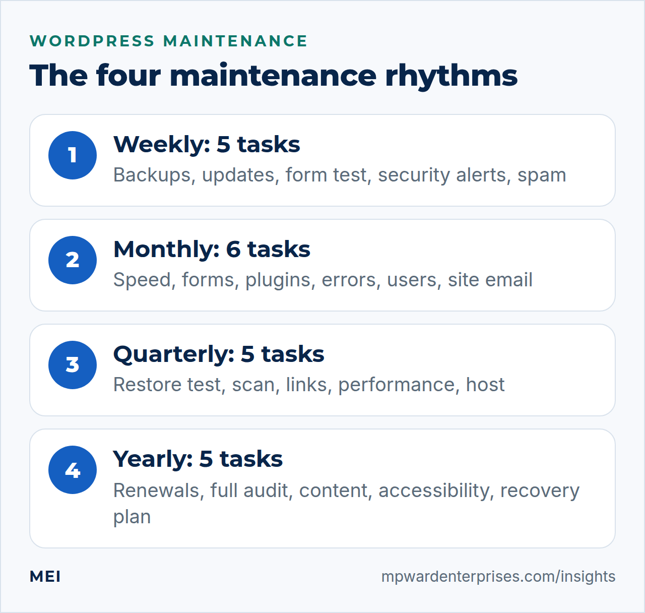 WordPress website maintenance checklist: the weekly, monthly, quarterly and yearly rhythms and what each covers